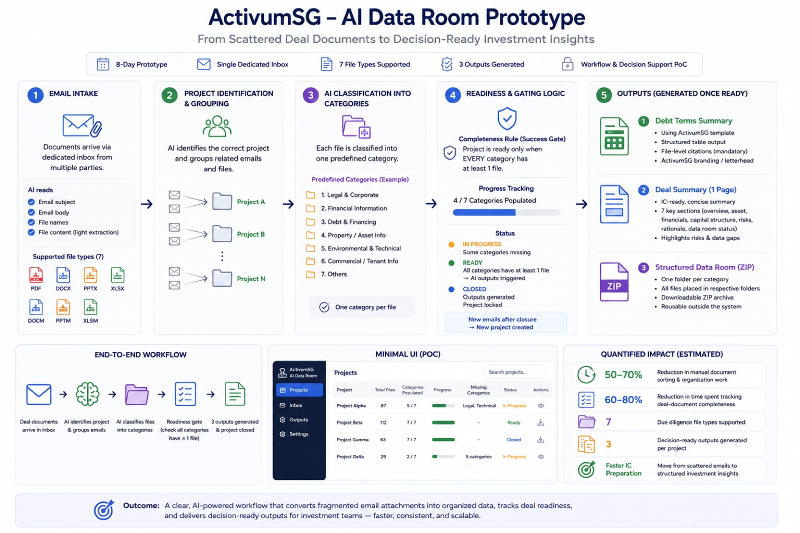 ActivumSG AI system architecture diagram