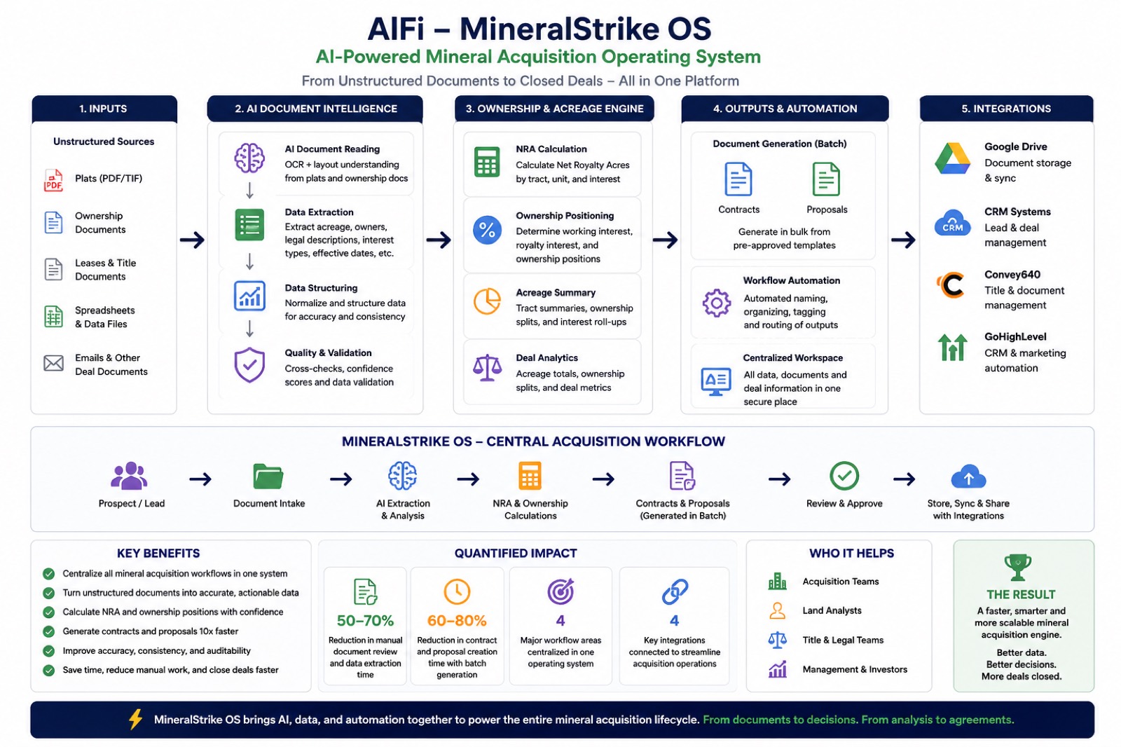 AlFi AI system architecture diagram