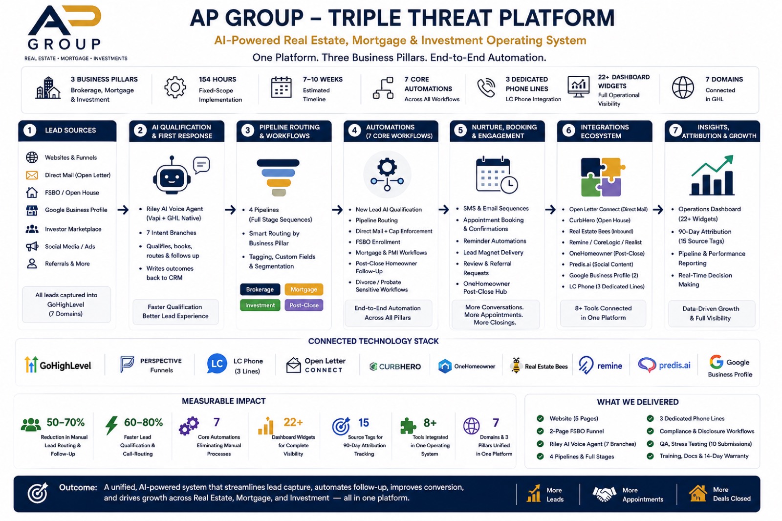 AP Group AI system architecture diagram