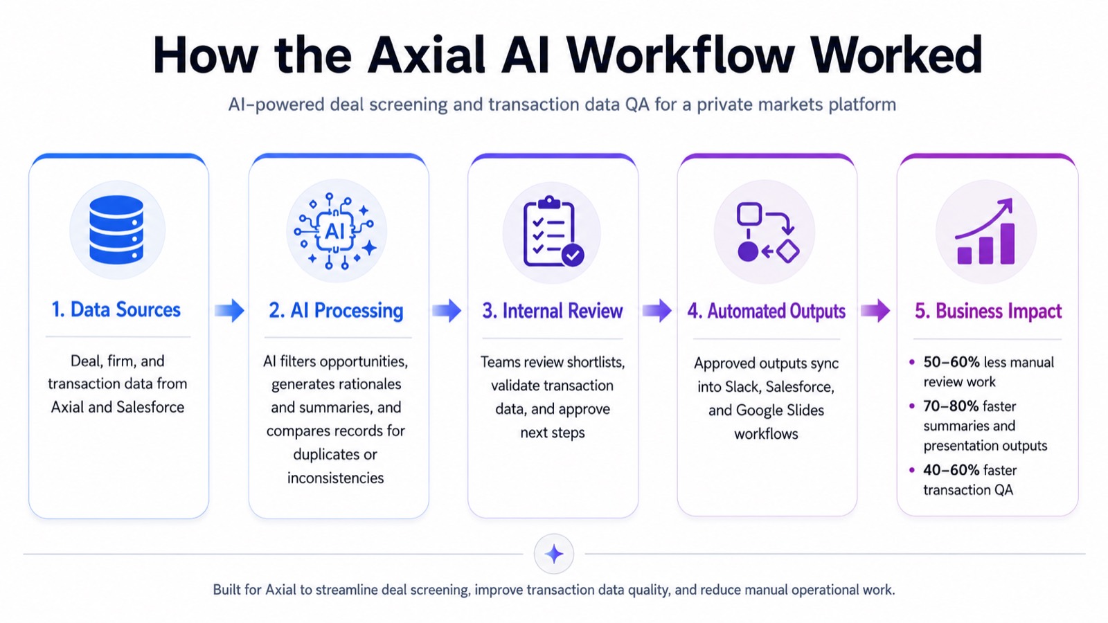 Axial AI system architecture diagram