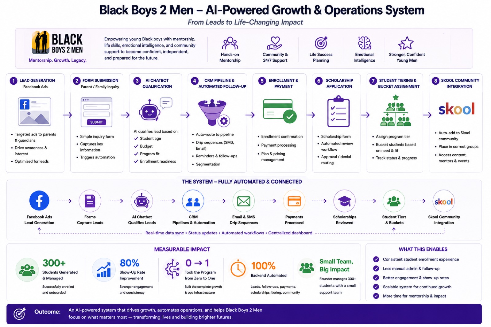 Black Boys 2 Men AI system architecture diagram