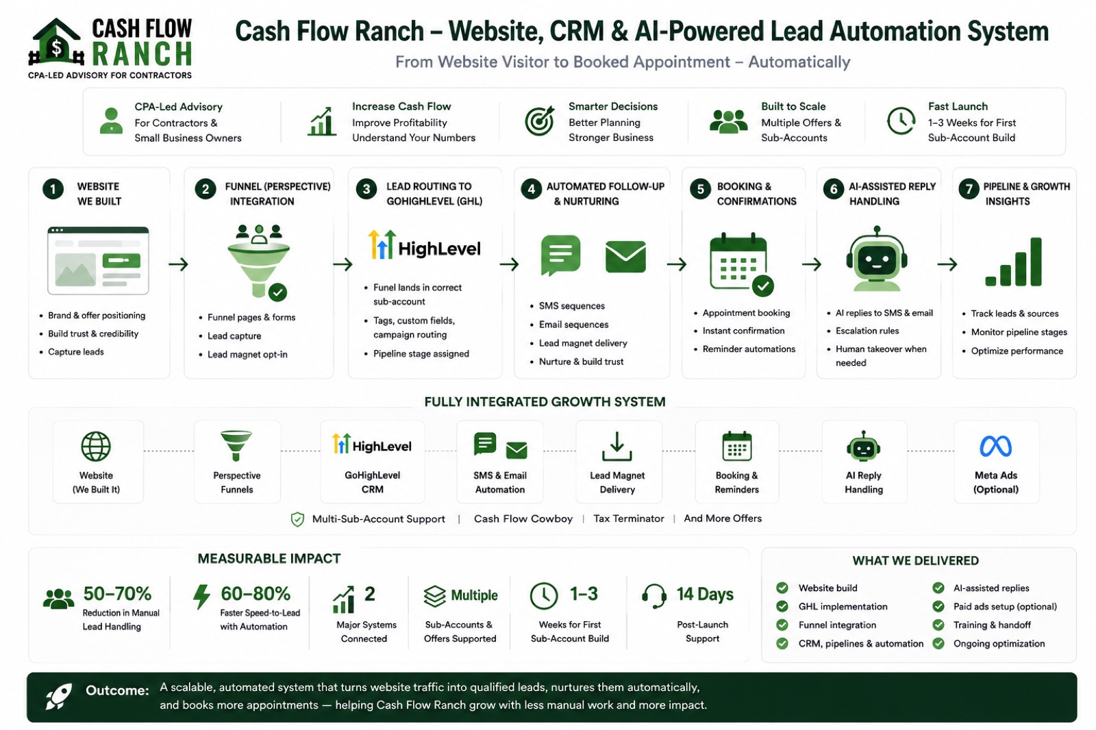 Cash Flow Ranch AI system architecture diagram