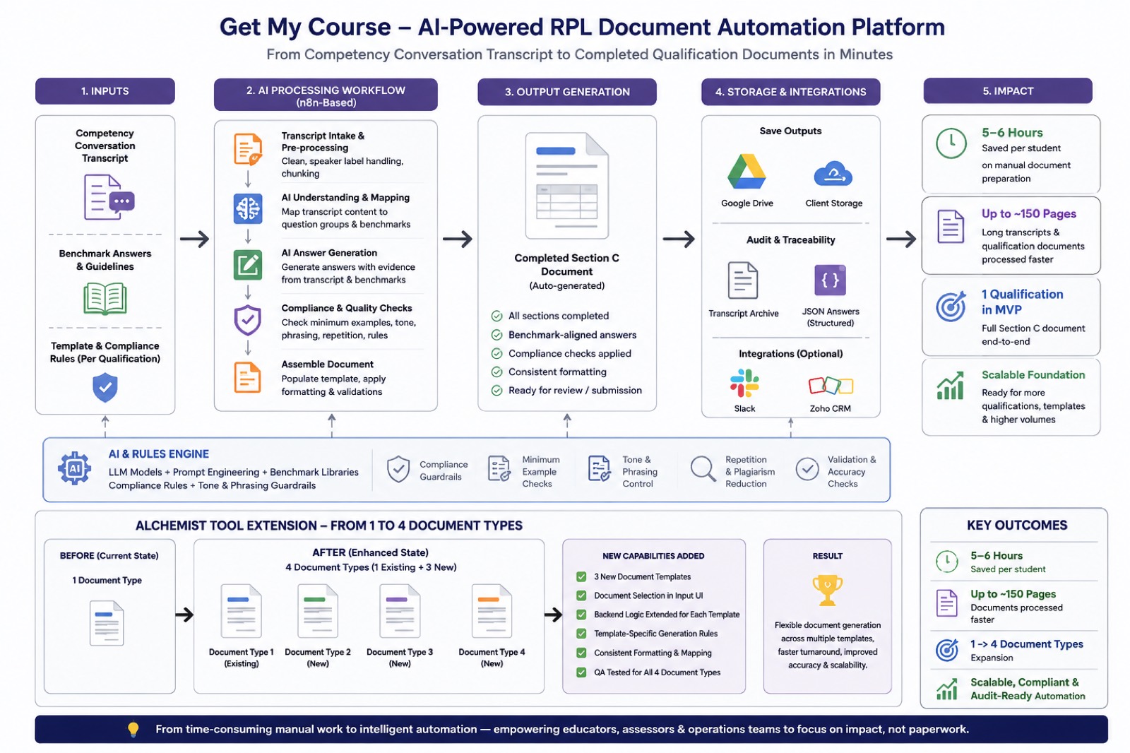 Get My Course AI system architecture diagram