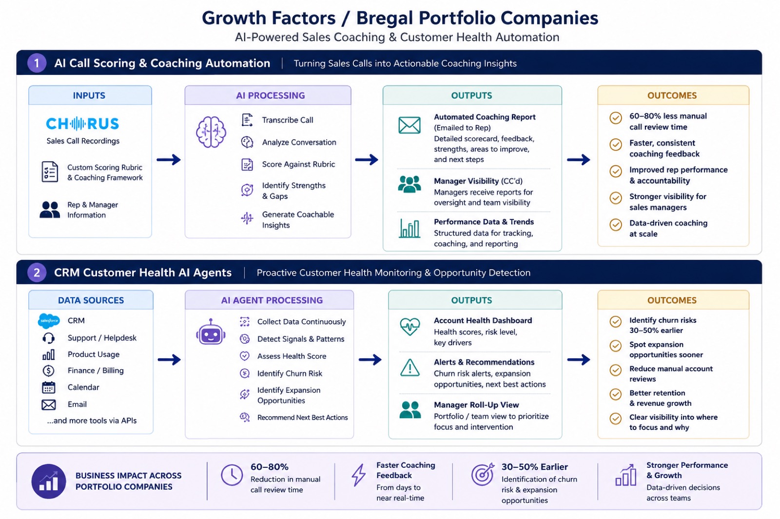 Growth Factors / Bregal AI system architecture diagram