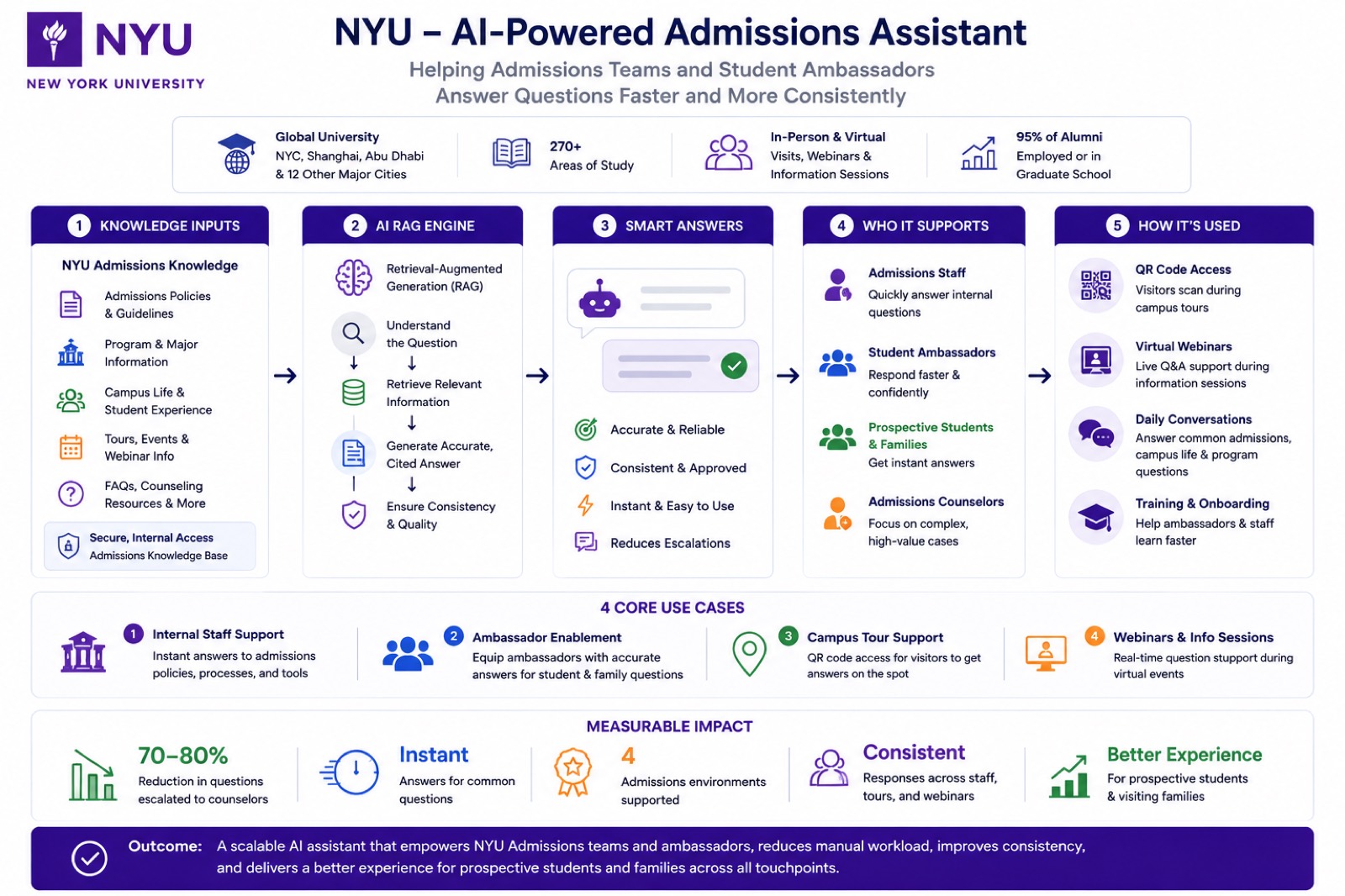 New York University AI system architecture diagram